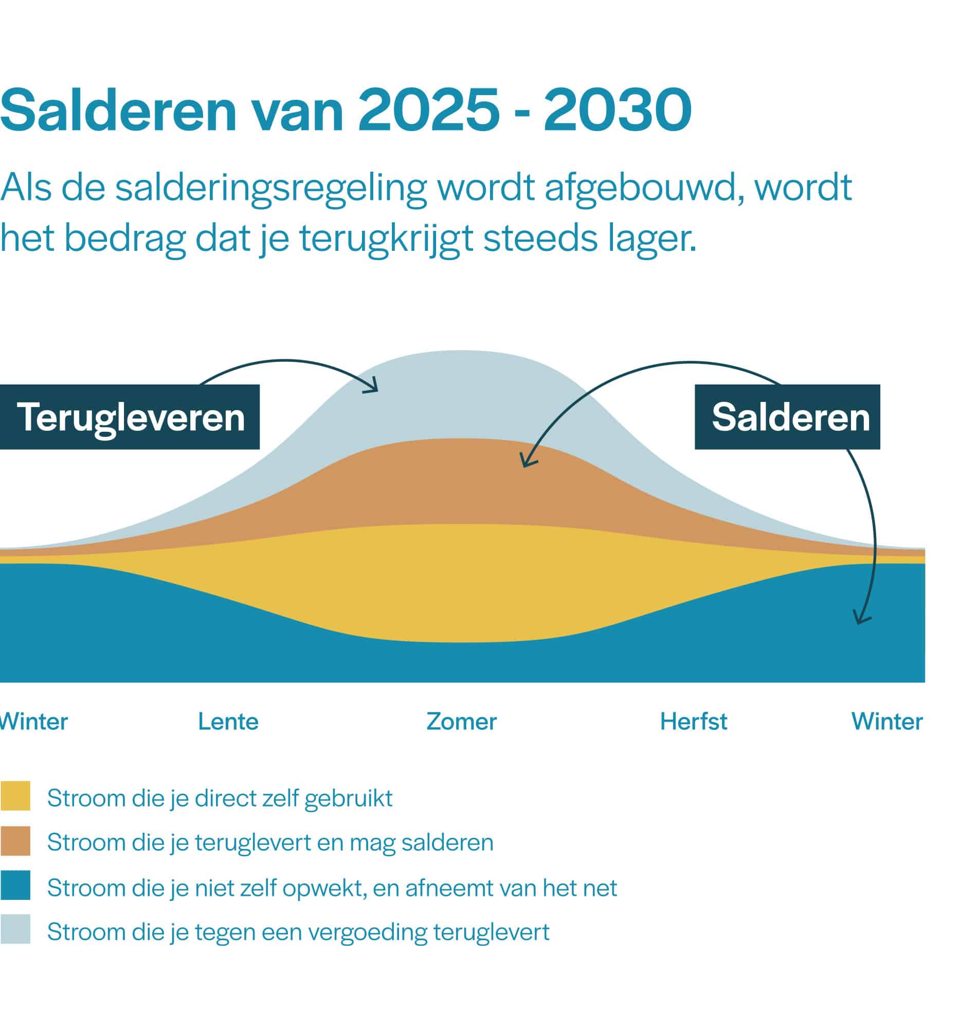Saldering afbouwen 2025 t/m 2030